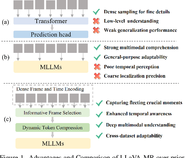 Figure 1 for LLaVA-MR: Large Language-and-Vision Assistant for Video Moment Retrieval