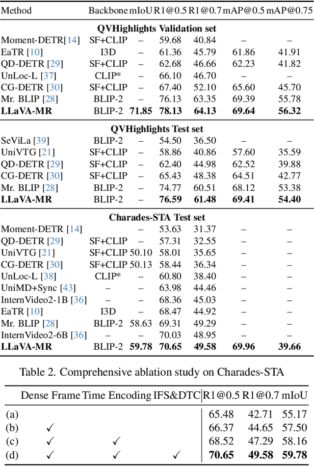 Figure 3 for LLaVA-MR: Large Language-and-Vision Assistant for Video Moment Retrieval