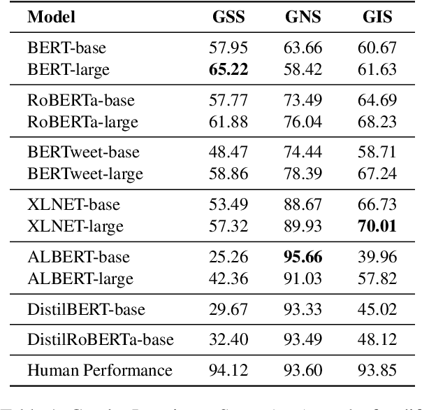 Figure 2 for DiFair: A Benchmark for Disentangled Assessment of Gender Knowledge and Bias