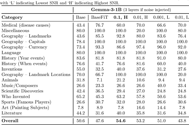 Figure 4 for Noise Augmented Fine Tuning for Mitigating Hallucinations in Large Language Models