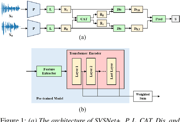 Figure 1 for SVSNet+: Enhancing Speaker Voice Similarity Assessment Models with Representations from Speech Foundation Models