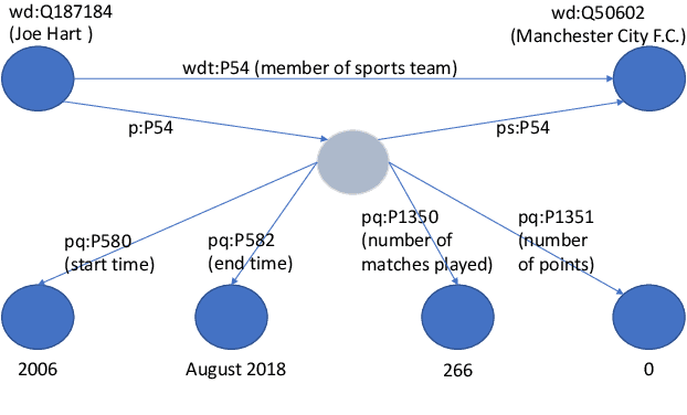 Figure 2 for A Benchmark for Generalizable and Interpretable Temporal Question Answering over Knowledge Bases