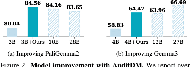 Figure 3 for Differences That Matter: Auditing Models for Capability Gap Discovery and Rectification