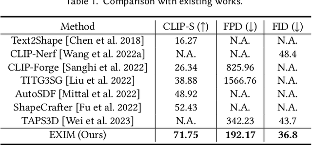 Figure 2 for EXIM: A Hybrid Explicit-Implicit Representation for Text-Guided 3D Shape Generation