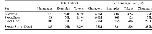 Figure 3 for SMOL: Professionally translated parallel data for 115 under-represented languages