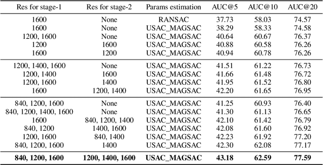 Figure 2 for Efficient and Accurate Co-Visible Region Localization with Matching Key-Points Crop (MKPC): A Two-Stage Pipeline for Enhancing Image Matching Performance