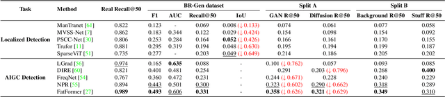 Figure 4 for Zooming In on Fakes: A Novel Dataset for Localized AI-Generated Image Detection with Forgery Amplification Approach
