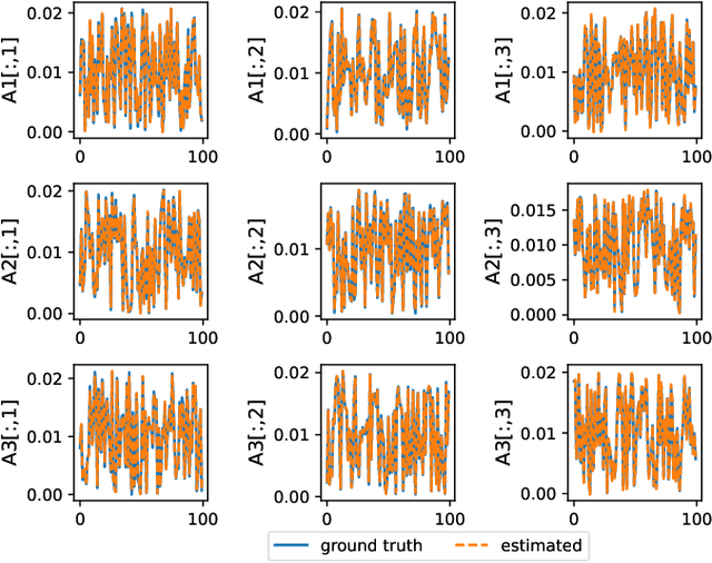 Figure 2 for JULIA: Joint Multi-linear and Nonlinear Identification for Tensor Completion