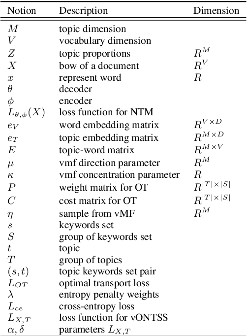 Figure 1 for vONTSS: vMF based semi-supervised neural topic modeling with optimal transport