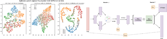 Figure 3 for vONTSS: vMF based semi-supervised neural topic modeling with optimal transport