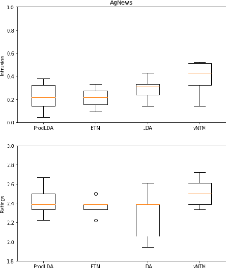 Figure 4 for vONTSS: vMF based semi-supervised neural topic modeling with optimal transport