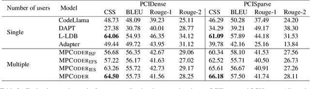 Figure 4 for MPCODER: Multi-user Personalized Code Generator with Explicit and Implicit Style Representation Learning