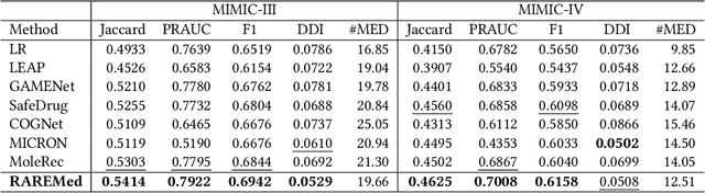 Figure 4 for Leave No Patient Behind: Enhancing Medication Recommendation for Rare Disease Patients