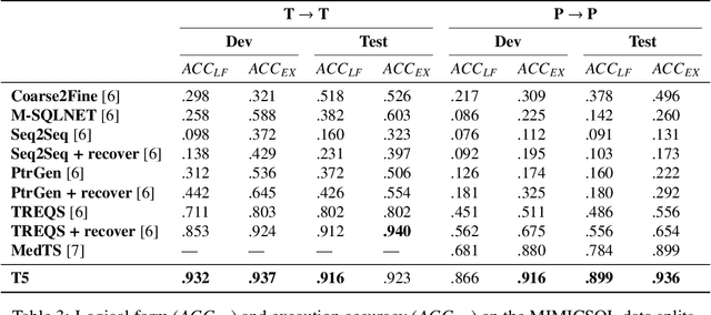Figure 2 for Towards Understanding the Generalization of Medical Text-to-SQL Models and Datasets