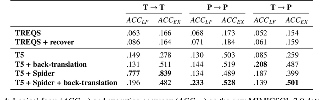Figure 3 for Towards Understanding the Generalization of Medical Text-to-SQL Models and Datasets