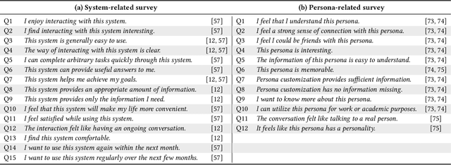 Figure 1 for CloChat: Understanding How People Customize, Interact, and Experience Personas in Large Language Models