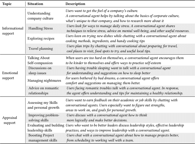 Figure 3 for CloChat: Understanding How People Customize, Interact, and Experience Personas in Large Language Models