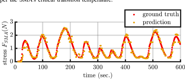 Figure 4 for Self-Sensing for Proprioception and Contact Detection in Soft Robots Using Shape Memory Alloy Artificial Muscles