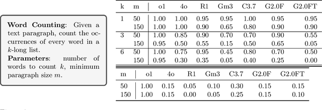 Figure 3 for Frontier LLMs Still Struggle with Simple Reasoning Tasks