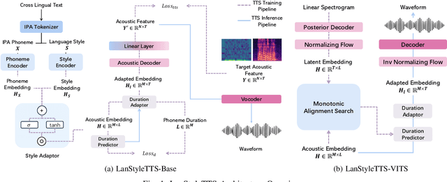 Figure 1 for Generalized Multilingual Text-to-Speech Generation with Language-Aware Style Adaptation