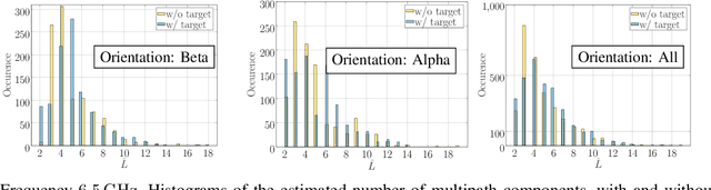 Figure 4 for An Experimental Multi-Band Channel Characterization in the Upper Mid-Band