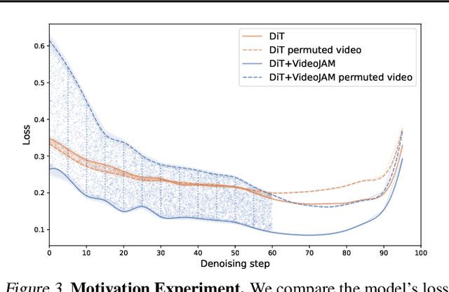 Figure 4 for VideoJAM: Joint Appearance-Motion Representations for Enhanced Motion Generation in Video Models