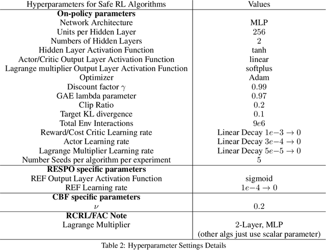 Figure 3 for Iterative Reachability Estimation for Safe Reinforcement Learning