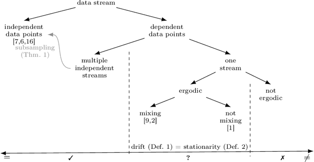 Figure 1 for A Remark on Concept Drift for Dependent Data