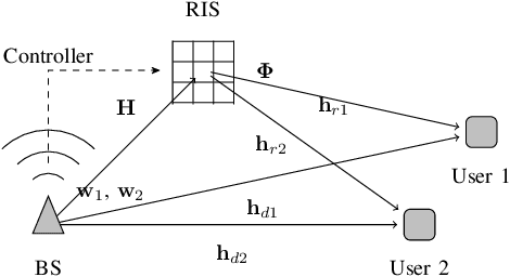 Figure 1 for Non-Orthogonal Multiple Access Assisted by Reconfigurable Intelligent Surface Using Unsupervised Machine Learning