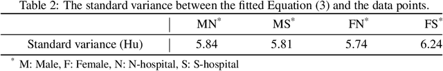 Figure 3 for The changing rule of human bone density with aging based on a novel definition and mensuration of bone density with computed tomography