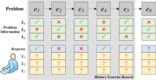 Figure 1 for A Probabilistic Generative Model for Tracking Multi-Knowledge Concept Mastery Probability