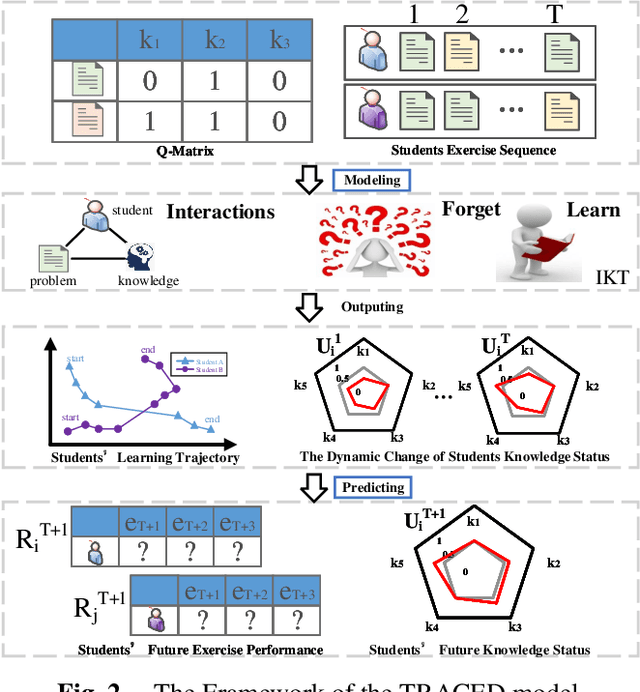 Figure 3 for A Probabilistic Generative Model for Tracking Multi-Knowledge Concept Mastery Probability