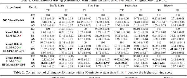 Figure 2 for Combating Partial Perception Deficit in Autonomous Driving with Multimodal LLM Commonsense