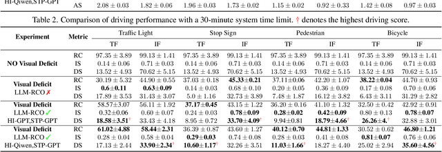 Figure 4 for Combating Partial Perception Deficit in Autonomous Driving with Multimodal LLM Commonsense
