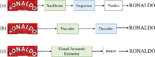 Figure 1 for VIPTR: A Vision Permutable Extractor for Fast and Efficient Scene Text Recognition