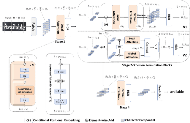 Figure 3 for VIPTR: A Vision Permutable Extractor for Fast and Efficient Scene Text Recognition