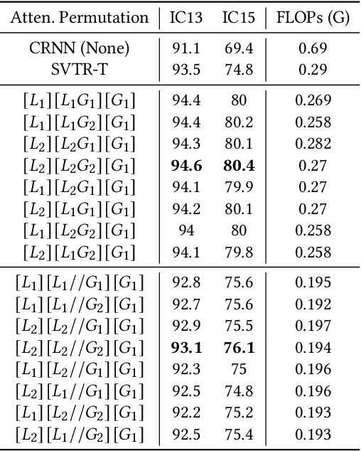 Figure 2 for VIPTR: A Vision Permutable Extractor for Fast and Efficient Scene Text Recognition