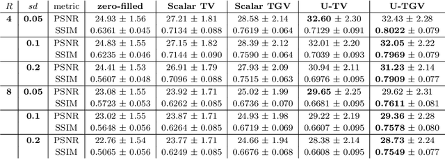 Figure 4 for Deep unrolling for learning optimal spatially varying regularisation parameters for Total Generalised Variation