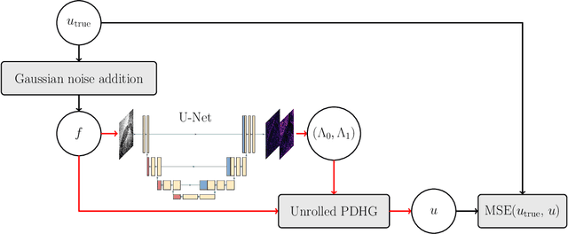 Figure 1 for Deep unrolling for learning optimal spatially varying regularisation parameters for Total Generalised Variation