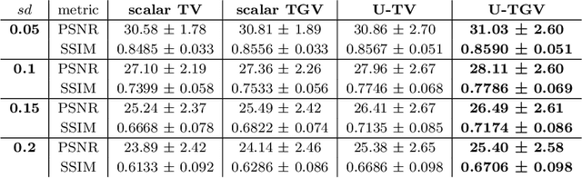 Figure 2 for Deep unrolling for learning optimal spatially varying regularisation parameters for Total Generalised Variation