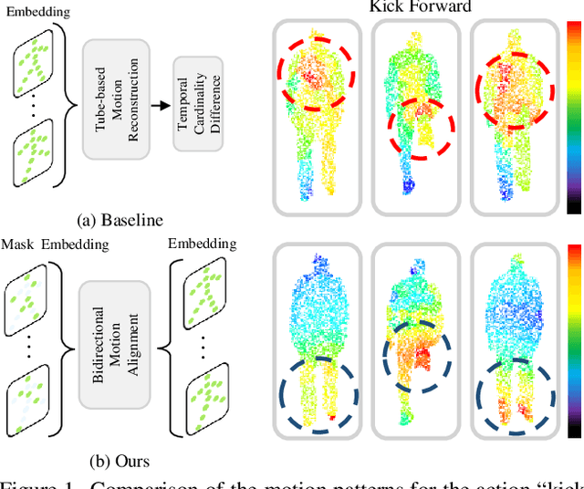 Figure 1 for Uni4D: A Unified Self-Supervised Learning Framework for Point Cloud Videos