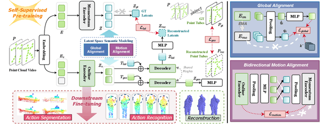 Figure 3 for Uni4D: A Unified Self-Supervised Learning Framework for Point Cloud Videos