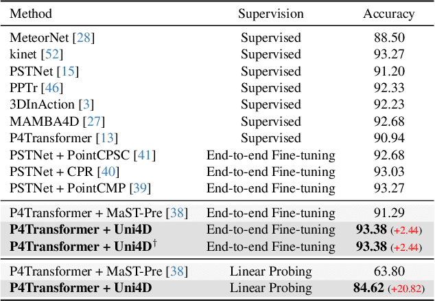 Figure 2 for Uni4D: A Unified Self-Supervised Learning Framework for Point Cloud Videos
