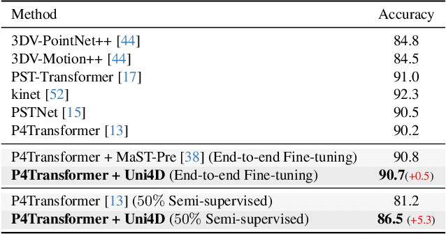 Figure 4 for Uni4D: A Unified Self-Supervised Learning Framework for Point Cloud Videos
