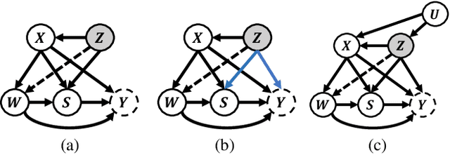 Figure 1 for Long-Term Individual Causal Effect Estimation via Identifiable Latent Representation Learning