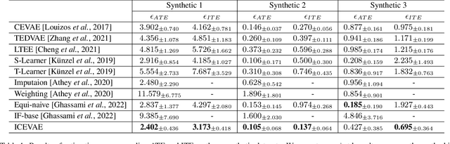 Figure 2 for Long-Term Individual Causal Effect Estimation via Identifiable Latent Representation Learning