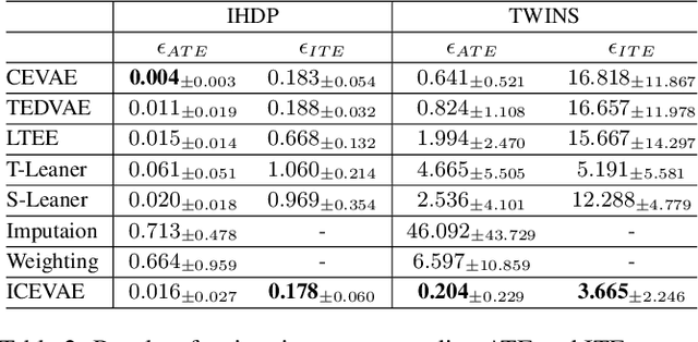 Figure 4 for Long-Term Individual Causal Effect Estimation via Identifiable Latent Representation Learning