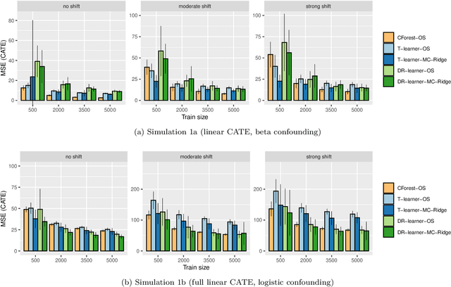 Figure 3 for Multi-CATE: Multi-Accurate Conditional Average Treatment Effect Estimation Robust to Unknown Covariate Shifts