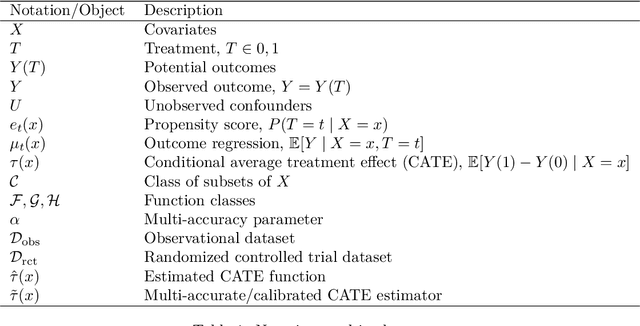 Figure 2 for Multi-CATE: Multi-Accurate Conditional Average Treatment Effect Estimation Robust to Unknown Covariate Shifts