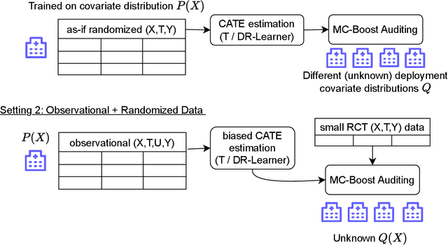 Figure 1 for Multi-CATE: Multi-Accurate Conditional Average Treatment Effect Estimation Robust to Unknown Covariate Shifts